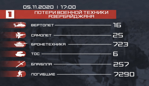 Потери противника. 5.11.2020