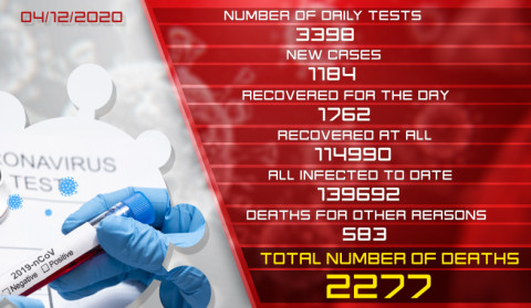 Update 04.12.2020. 1,184 new cases of infection with coronavirus have been confirmed, 1,762 have recovered