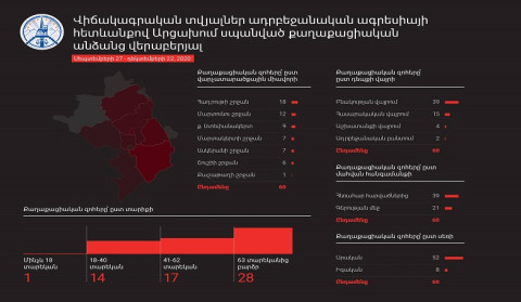 Arrtsakh Ombudsman Published Interim Report On the Killing Of Civilians By the Azerbaijani AF