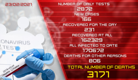 Update. 23.02.2021. 166 new cases of infection with coronavirus have been confirmed, 231 have recovered