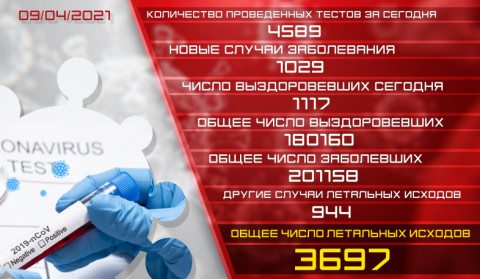 Обновление: 09.04.2021. Подтвержденное число случаев заболевания коронавирусом - 1029, число вылечившихся - 1117