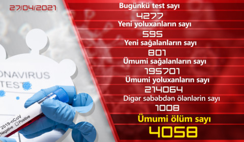Ermənistanda son sutkada koronavirusa 595 yoluxma qeydə alınıb, 801 nəfər sağalıb