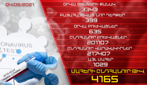 Թարմացում. 04.05.2021. Հաստատվել է կորոնավիրուսի 399 նոր դեպք, առողջացել 635 մարդ