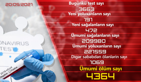 Ermənistanda son sutkada koronavirusa 191 yoluxma qeydə alınıb, 472 nəfər sağalıb