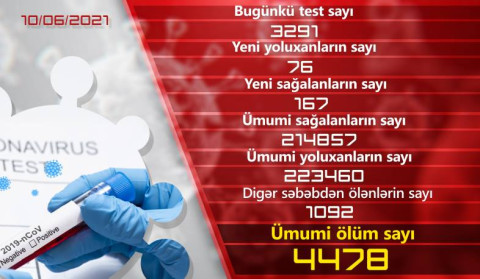 Ermənistanda son sutkada koronavirusa daha 76 yoluxma qeydə alınıb