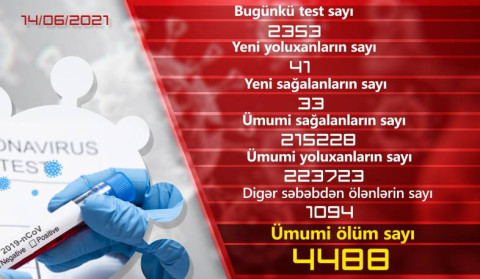 Ermənistnda daha 41 nəfər koronavirusa yoluxub, 33 nəfər sağalıb