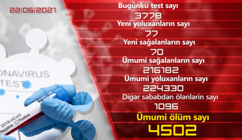Ermənistanda yeni növ koronavirus infeksiyasına 77 yoluxma halı qeydə alınıb