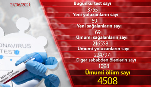 Ermənistanda daha 69 nəfər koronavirusa yoluxub, 68 nəfər sağalıb