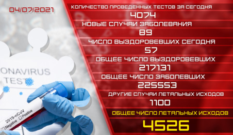 Обновление: 04.07.2021. Подтвержденное число случаев заболевания коронавирусом - 89, число вылечившихся - 57