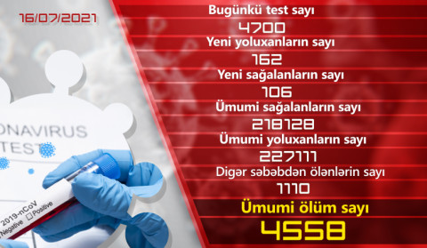 Ermənistanda son sutka ərzində koronavirusa 162 yoluxma halı qeydə alınıb
