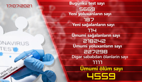Ermənistanda son sutka ərzində koronavirusa 187 yoluxma halı qeydə alınıb