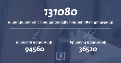 В Армении сделано 131 080 прививок от коронавируса