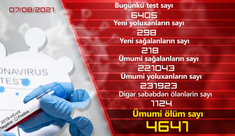 Ermənistanda daha 298 nəfər koronavirusa yoluxub