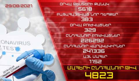 Թարմացում. 29.08.2021. Հաստատվել է կորոնավիրուսի 383 նոր դեպք, առողջացել 329 քաղաքացի