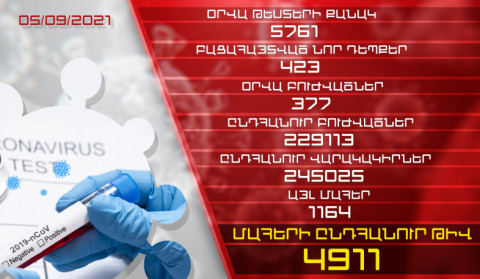 Թարմացում. 05.09.2021. Հաստատվել է կորոնավիրուսի 423 նոր դեպք, առողջացել 377 քաղաքացի