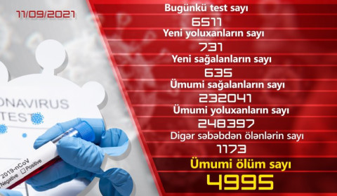 Ermənistanda daha 731 nəfər COVID-19-a yoluxub