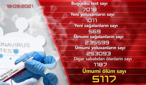 Ermənistanda son sutkada COVID-19-a 1011 yoluxma qeydə alınıb