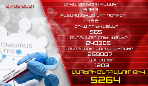 Թարմացում. 27.09.2021. Հաստատվել է կորոնավիրուսի 462 նոր դեպք, առողջացել 565 քաղաքացի