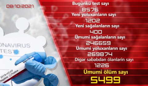 Ermənistanda koronavirusa 1202 yeni yoluxma qeydə alınıb