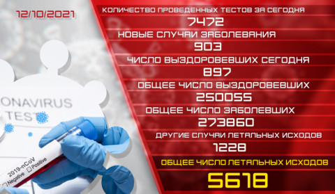 Обновление: 12.10.2021. Подтвержденное число случаев заболевания коронавирусом - 903, число вылечившихся - 897