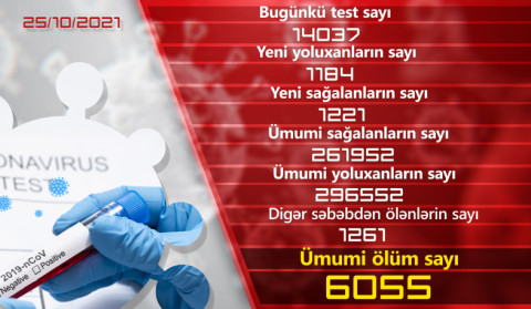 Ermənistanda koronavirus infeksiyasına 1184 yoluxma qeydə alınıb