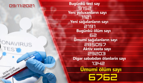 Ermənistanda koronavirusa 1121 yeni yoluxma qeydə alınıb