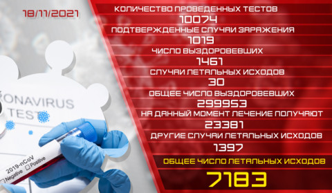 Ermənistanda daha 1019 nəfərdə koronavirus aşkarlanıb, 1461 nəfər sağalıb.