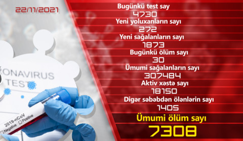 Ermənistanda yeni növ koronavirusa 272 yeni yoluxma qeydə alınb