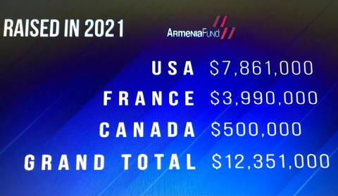 Հեռուստամարաթոն 2021-ի ընթացքում հանգանակվել է 12 մլն 351 հազար դոլարի նվիրատվություն և խոստում