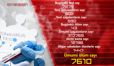 Ermənistanda son sutkada daha 502 nəfərdə COVID-19 aşkarlanıb