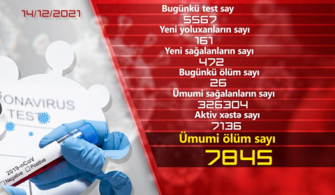 Ermənistanda son sutkada daha 161 nəfərdə COVID-19 aşkarlanıb
