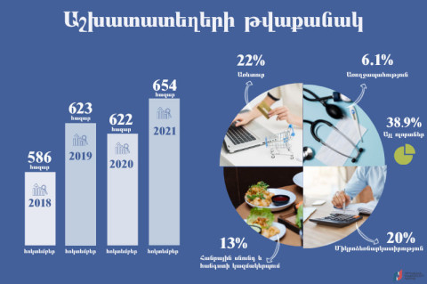 2021 թ. հոկտեմբերին գրանցվել է աշխատատեղերի ամենաբարձր ցուցանիշը. նախորդ տարվա նույն ժամանակահատվածի համեմատ աճը կազմել է 32 հազար