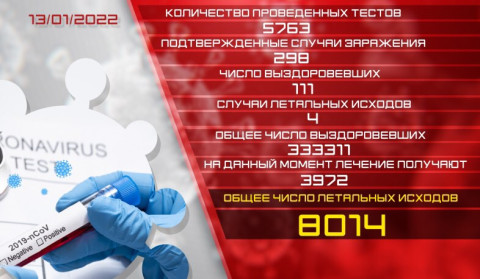 Обновление: 13.01.2022. Подтвержденное число случаев заболевания коронавирусом - 298, число вылечившихся – 111