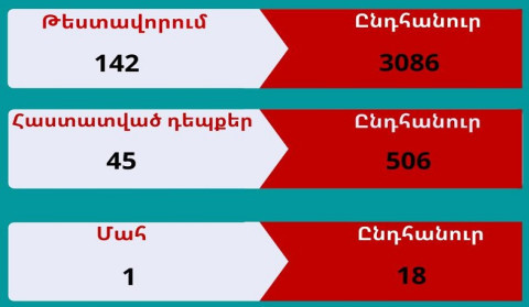 Արցախում կորոնավիրուսային հիվանդության 45 նոր դեպք է գրանցվել
