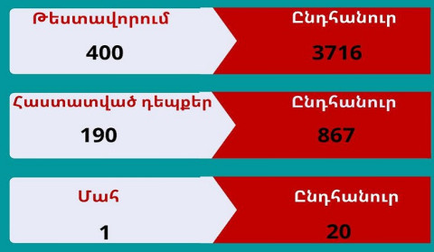 Արցախում կորոնավիրուսային հիվանդության 190 նոր դեպք է գրանցվել