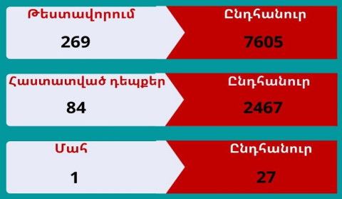 В Арцахе выявлено 84 случая заболевания коронавирусом