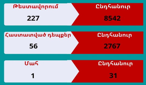 В Арцахе выявлено 56 случаев заболевания коронавирусом