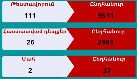 В Арцахе выявлено 26 случаев заболевания коронавирусом
