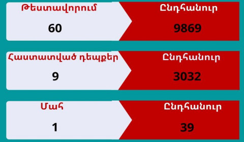 В Арцахе выявлено 9 случаев заболевания коронавирусом