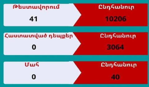 В Арцахе не выявлено ни одного нового случая заболевания коронавирусом