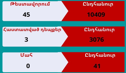 В Арцахе выявлено 3 новых случая заболевания коронавирусом