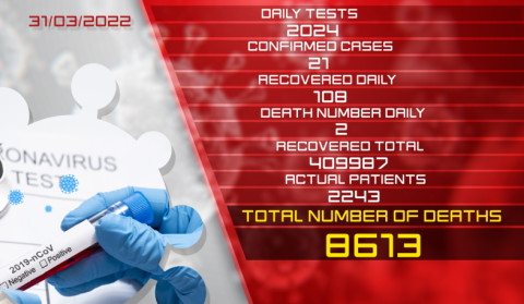 Update: 31.03.2022. 21 new cases of coronavirus confirmed, 108 citizens recovered