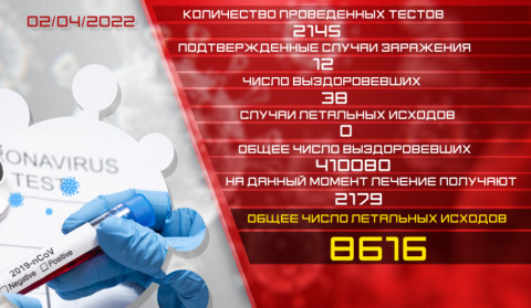 Обновление: 02.04.2022. Подтвержденное число случаев заболевания коронавирусом - 12, число вылечившихся - 38