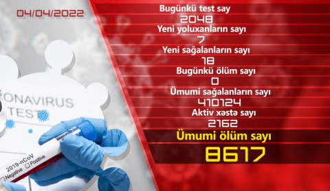 Ermənistanda son sutkada daha 7 nəfərdə COVID-19 aşkarlanıb