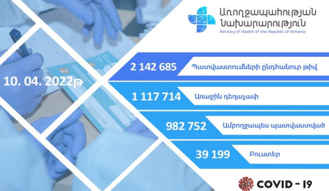 Aprelin 10-na olan məlumata görə, Ermənistanda 2 142 685 peyvənd aparılıb