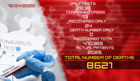 Update: 12.04.2022. 13 new cases of coronavirus confirmed, 24 citizens recovered