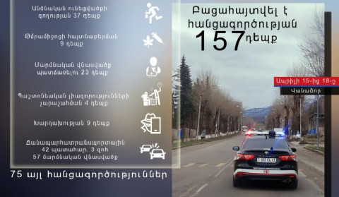 Անցած 3 օրվա ընթացքում հանրապետությունում արձանագրվել է 42 պատահար. 3 մարդ զոհվել է, 57-ը՝ վիրավորվել
