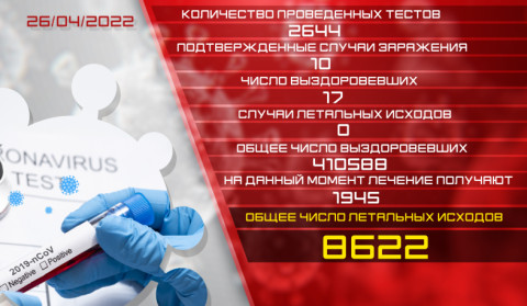 Обновление: 26.04.2022. Подтвержденное число случаев заболевания коронавирусом - 10, число вылечившихся - 17