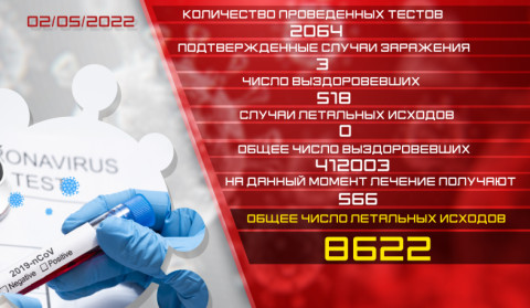 Обновление: 02.05.2022. Подтвержденное число случаев заболевания коронавирусом - 3, число вылечившихся - 518