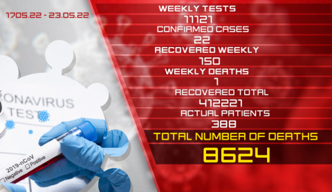 Update: 22 new cases of coronavirus were confirmed on May 17-23, 150 citizens recovered